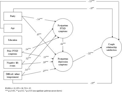 The Impact of Postpartum Posttraumatic Stress and Depression Symptoms on Couples’ Relationship Satisfaction: A Population-Based Prospective Study